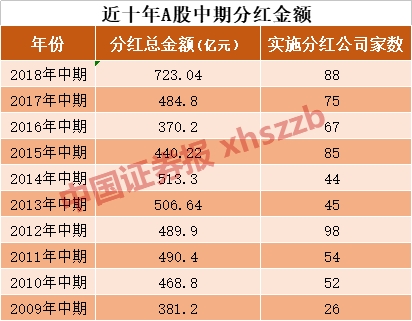 14家银行股中期分红待实施  超2000亿元“红包”有望春节前到账