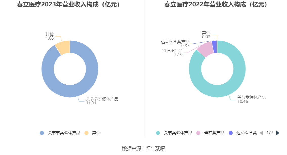 春立医疗：截至2024年12月末累计回购86.8万股A股股份