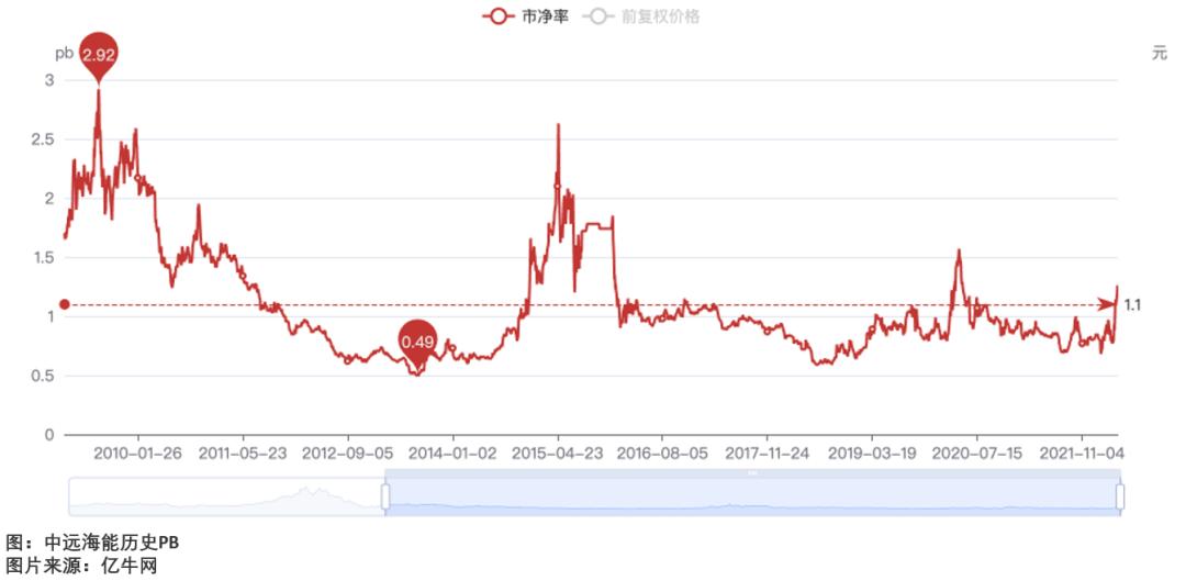 中远海能盘中涨逾8% 预计年度归属股东净溢利同比增长约17.2%