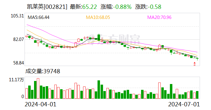 凯莱英获Norges Bank增持4.87万股 每股作价约45.53港元