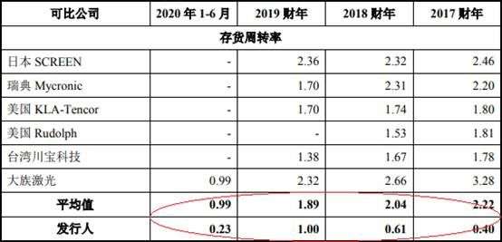 康佳近三年累亏超52亿 彩电毛利率为负、半导体业务缩水95.03% 收购宏晶微电子能否助力脱困？