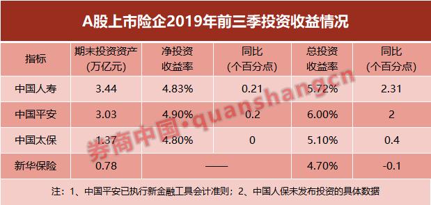 五大上市险企揽保费2.84万亿同比增5.3% 新华保险净利或暴增195%