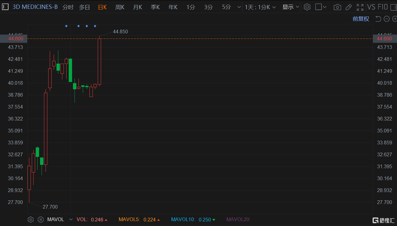 Editas Medicine盘中异动 下午盘大幅上涨5.37%报1.28美元